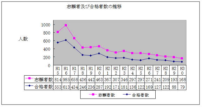志願者及び合格者数の推移