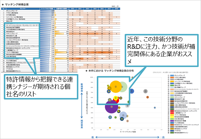 （図）特許情報から把握できる連携シナジーが期待される個社名のリスト。近年、この技術分野のR&Dに注力、かつ技術が補完関係にある企業がおススメ