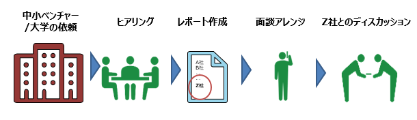 （図）中小ベンチャー/大学の依頼、ヒアリング、レポート作成、面談アレンジ、Z社とのディスカッション