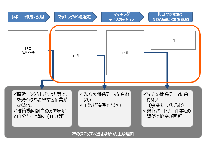 （図）レポート作成・説明15者 延べ29件、マッチング候補選定 19件、マッチングディスカッション 14件、共同開発開始・NDA締結・議論継続 5件