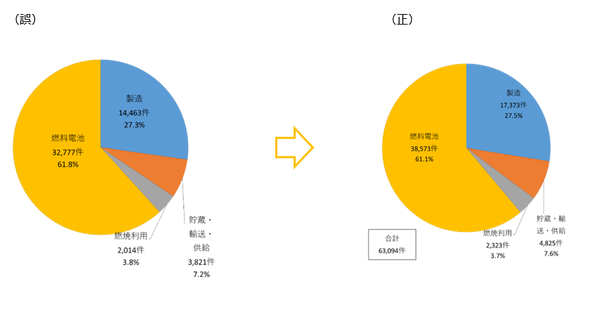 図4-2-1（誤）（正）