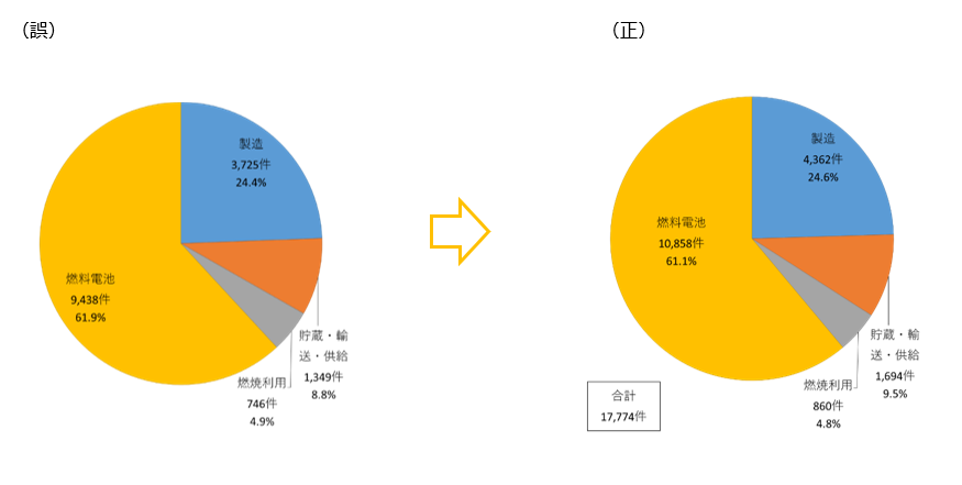図4-2-2（誤）（正）