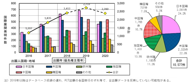 （図1）国際展開発明件数年次推移及び比率（出願年（優先権主張年）：2016-2020年）