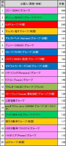 （表1）国際展開発明件数出願人ランキング