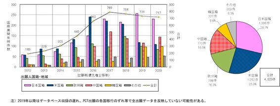 （図2）国際展開発明件数年次推移及び比率（出願年（優先権主張年）：2012-2020年）