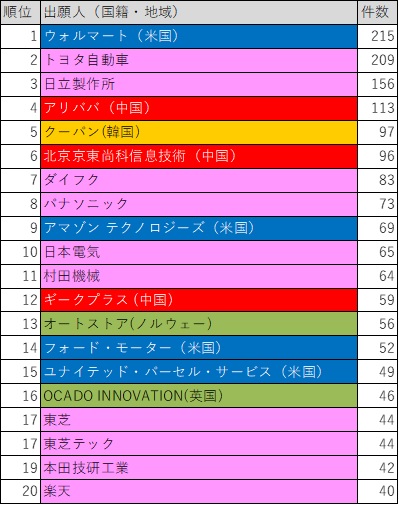 （表2）国際展開発明件数出願人ランキング