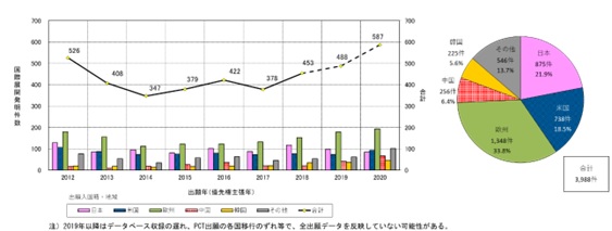 （図3）「水素製造」における国際展開発明件数年次推移及び比率（出願年（優先権主張年）：2012-2020年）