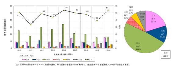（図4）「アンモニア製造」における国際展開発明件数年次推移及び比率（出願年（優先権主張年）：2012-2020年）