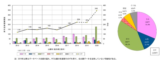（図5）「貯蔵・輸送・供給」における国際展開発明件数年次推移及び比率（出願年（優先権主張年）：2012-2020年）