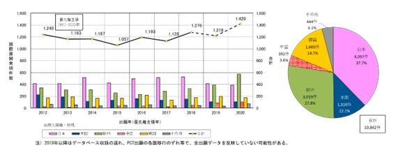 （図7）「燃料電池」における国際展開発明件数年次推移及び比率（出願年（優先権主張年）：2012-2020年）