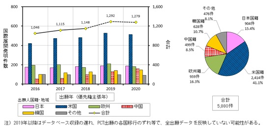 （図8）国際展開発明件数年次推移及び比率（出願年（優先権主張年）：2016-2020年）