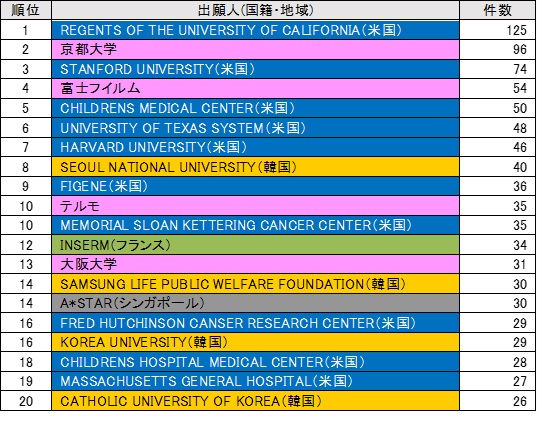 （表3）国際展開発明件数出願人ランキング