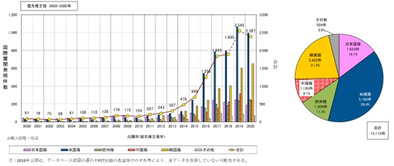 （図9）国際展開発明件数年次推移及び比率（出願年（優先権主張年）：2000-2020年）