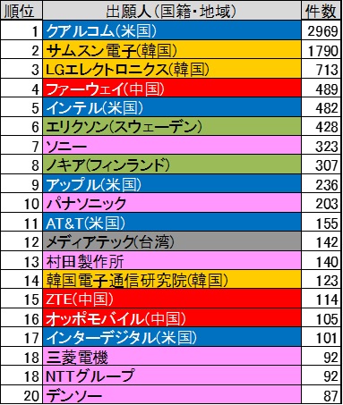 （表4）国際展開発明件数出願人ランキング