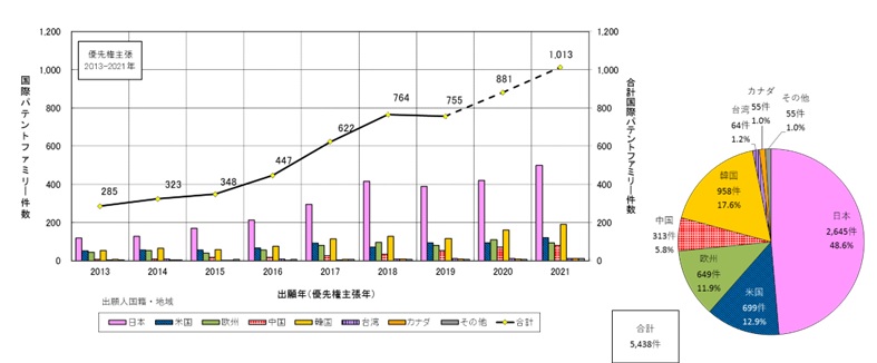 図1-2　出願人国籍・地域別国際展開発明件数推移及び比率（出願年（優先権主張年）：2013-2021年