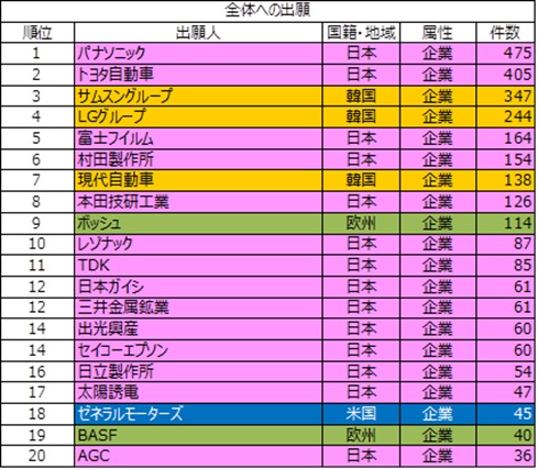 図1-3　出願人別の国際展開発明件数ランキング（出願年（優先権主張年）：2013-2021年）