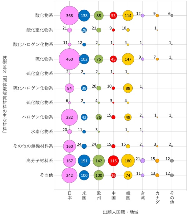 図1-4　出願人国籍・地域別国際展開発明件数(固体電解質材料の主な材料) （出願年（優先権主張年）：2013-2021年）