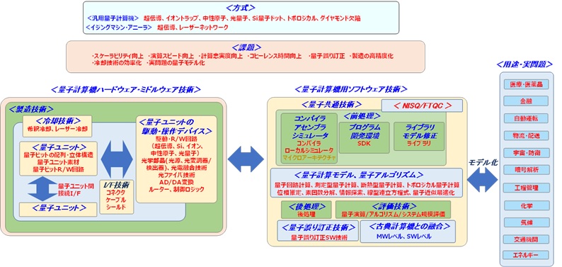 図2-1　技術俯瞰図