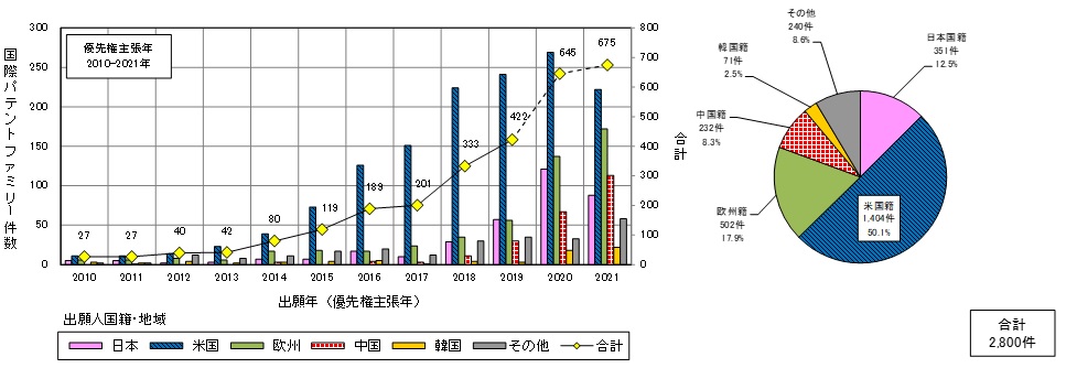 図2-2　国際展開発明件数年次推移及び比率（出願年（優先権主張年）：2010-2021年）