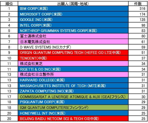 図2-3　国際展開発明件数出願人ランキング（出願年（優先権主張年）：2010-2021年）