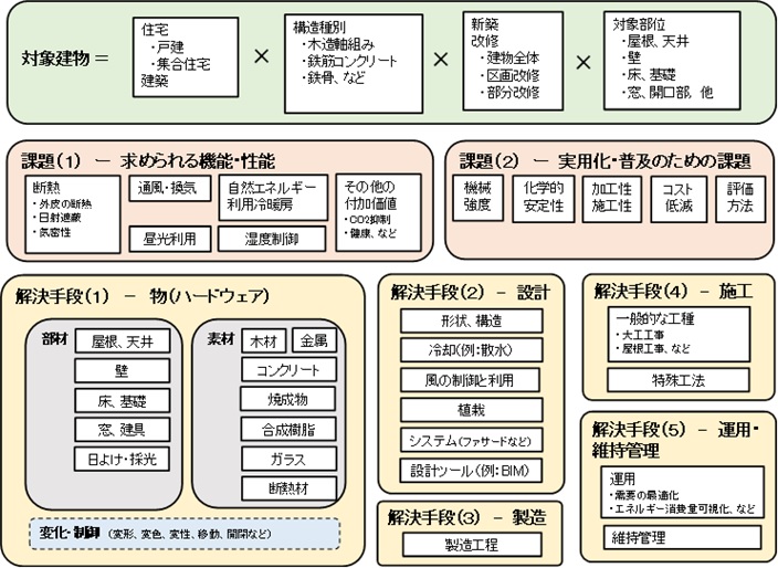 図3-1 パッシブ技術の構成要素