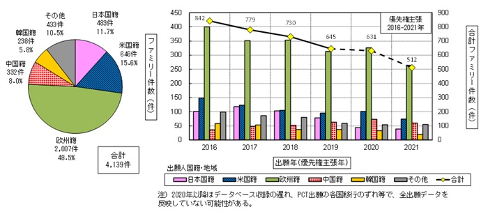 図3-2　国際展開発明件数年次推移及び比率（出願年（優先権主張年）：2016-2021年）