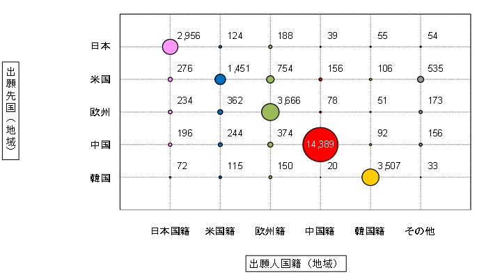 図3-3 各国・地域出願人による、各国・地域への出願件数（出願年（優先権主張年）：2016-2021年）