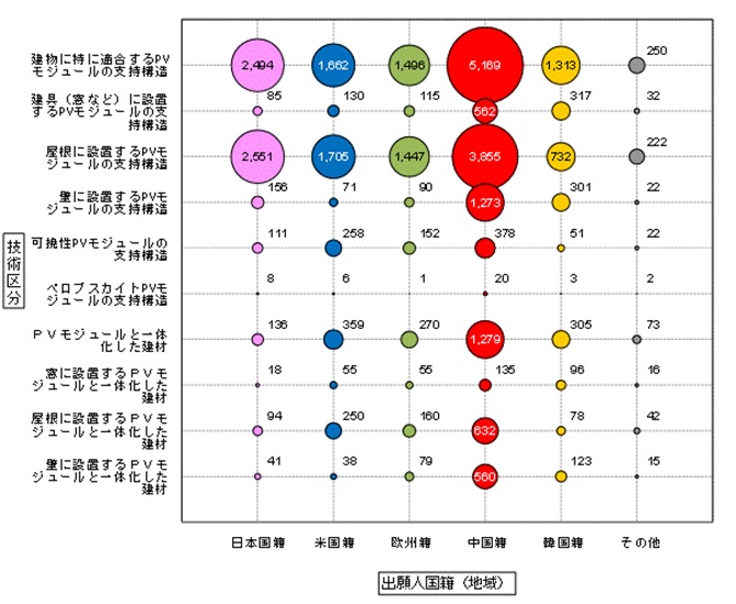 図3-5　技術区分（ＰＶモジュールの支持構造）別－出願人国籍・地域別発明件数（出願年（優先権主張年）：2016-2021年）