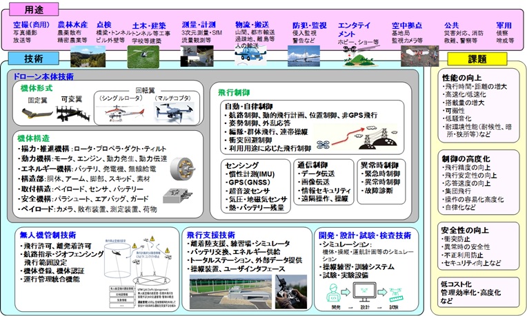 図4-1　技術俯瞰図
