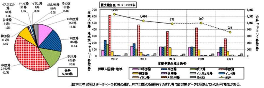 図4-2　国際展開発明件数年次推移及び比率（出願年（優先権主張年）：2017-2021年）