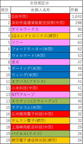 図4-3 国際展開発明件数出願人ランキング（出願年（優先権主張年）：2017-2021年）