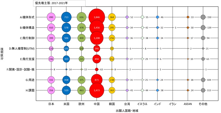 図4-4　出願人国籍・地域別国際展開発明件数 （出願年（優先権主張年）：2017-2021年）