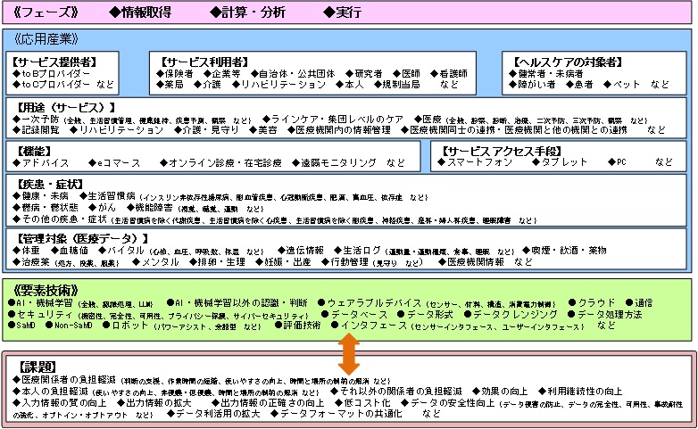 図5-1　技術俯瞰図