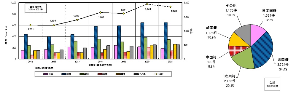 図5-2　国際展開発明件数年次推移及び比率（出願年（優先権主張年）：2015-2021年）