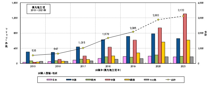 図5-4　「要素技術→AI・機械学習」の出願人国籍・地域別パテントファミリー件数年次推移及びパテントファミリー件数比率（出願年（優先権主張年）：2015 年～2021 年）