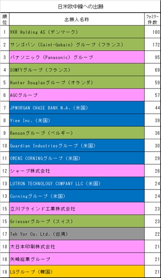 図3-4　国際展開発明件数出願人ランキング（出願年（優先権主張年）：2016-2021年）