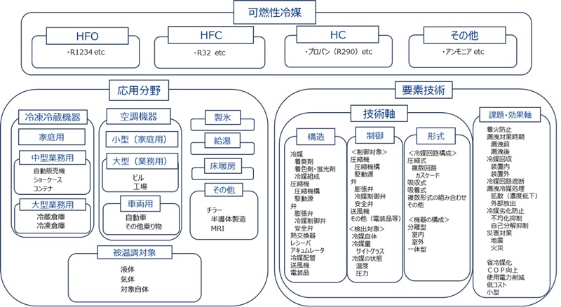 図3-1
