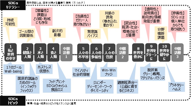 （画像）各コンテンツに含まれるSDGsの重要概念