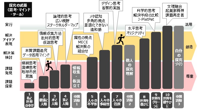 （画像）コンテンツ全体を通じて育む資質・能力のイメージ