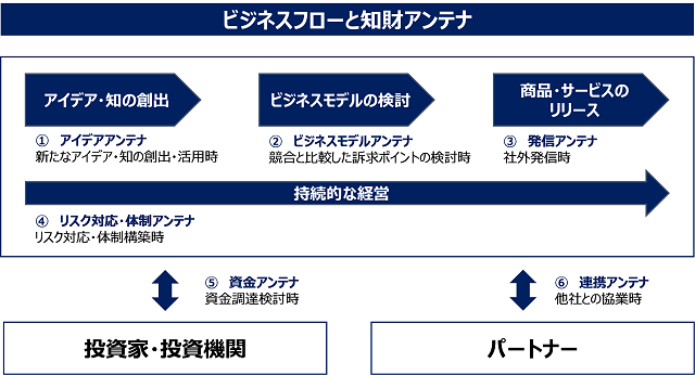 （画像）ビジネスフローと知財アンテナ（スタートアップ内部人材向け）