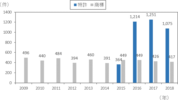 （グラフ）2018年、特許：1,075件、商標：417件