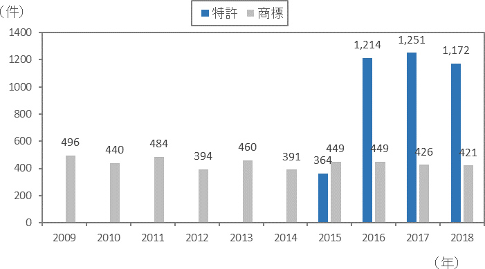 （グラフ）2018年、特許：1,172件、商標：421件