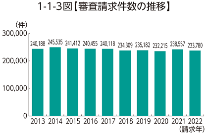 1-1-3図【審査請求件数の推移】