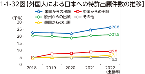 1-1-32図【外国人による日本への特許出願件数の推移】