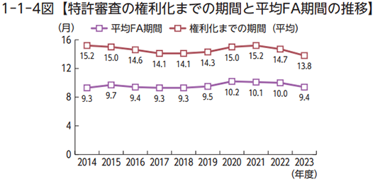 1-1-4図【特許審査の権利化までの期間と平均FA期間の推移】