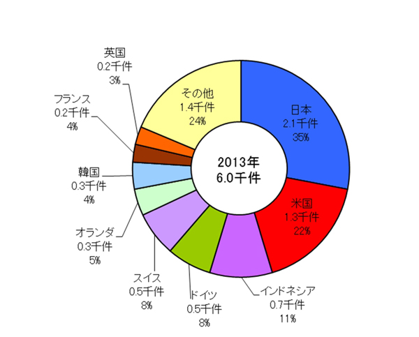 【誤】タイトル：インドネシアにおける特許及び実用新案登録出願件数割合