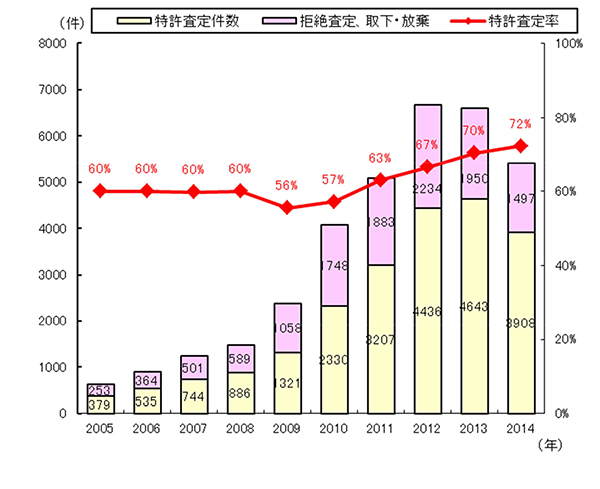 【正】凡例：特許査定件数の色が黄色、拒絶査定、取下・放棄の色が桃色