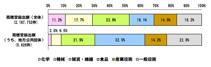 【誤】商標登録出願（全体）の件数