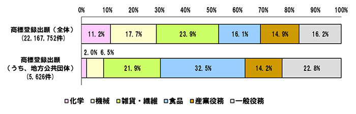 【正】商標登録出願（全体）の件数
