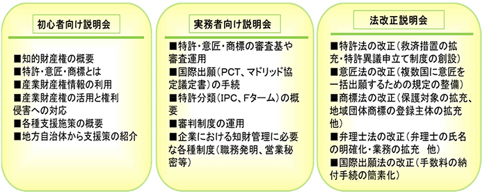 【誤】弁理士法の改正（弁理士の氏名の明確化・業務の拡充　他）